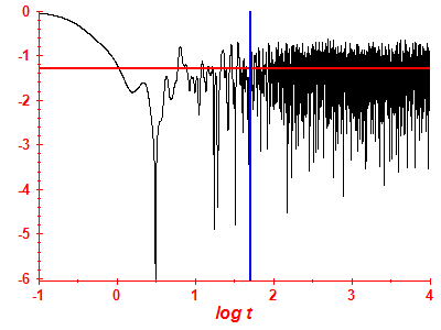 Survival probability log